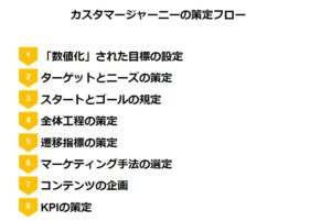 カスタマージャーニーの必要性とその作り方を8ステップで解説します くろブロ