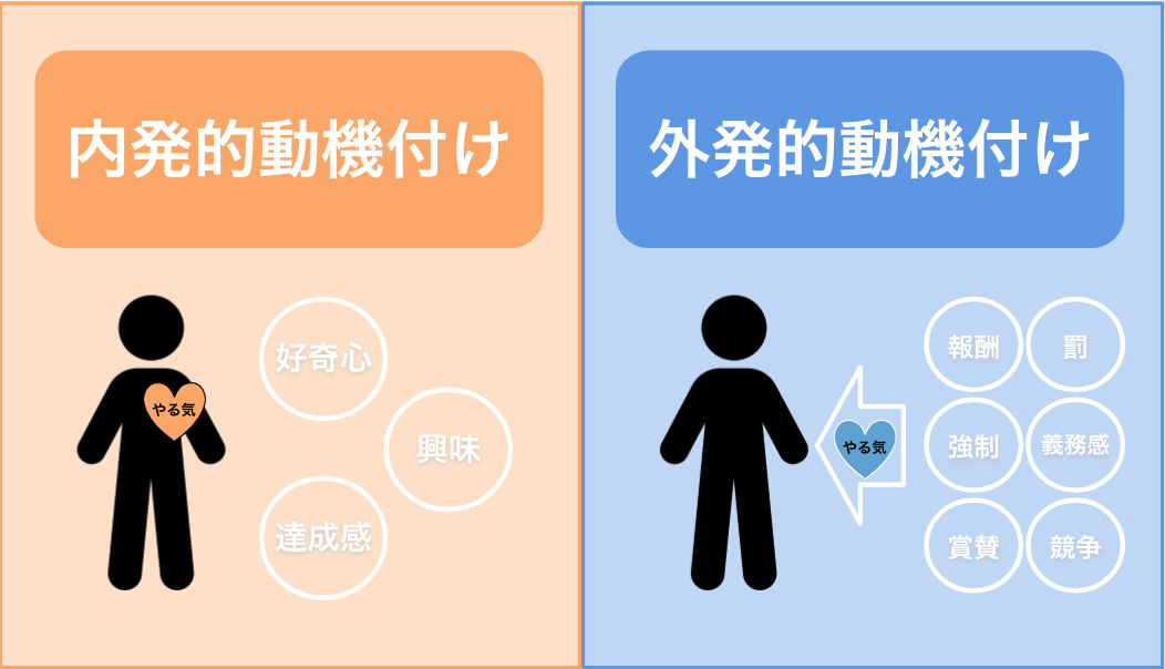 内発的動機付けとは 子どものやる気は内側から引き出そう 外発的動機付けとの違いも解説 非認知能力 Lab