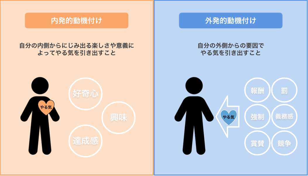 内発的動機付けとは 子どものやる気は内側から引き出そう 外発的動機付けとの違いも解説 非認知能力 Lab